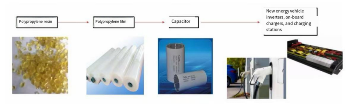 Film Capacitor Industry Chain Film Capacitor Industry Chain