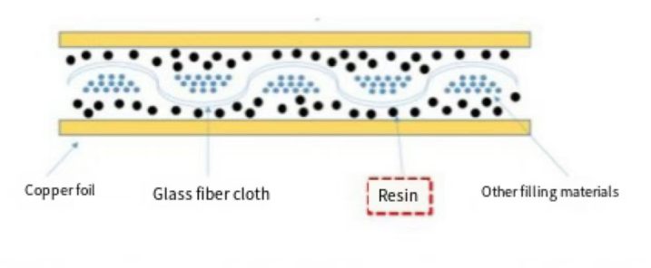 Resin mainly serves as a filler for the copper-clad laminate substrate
