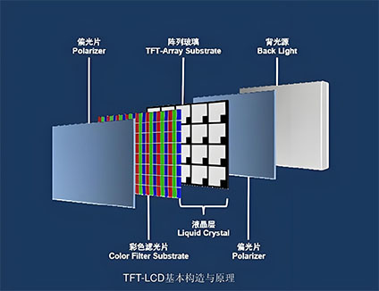 display Panel screen